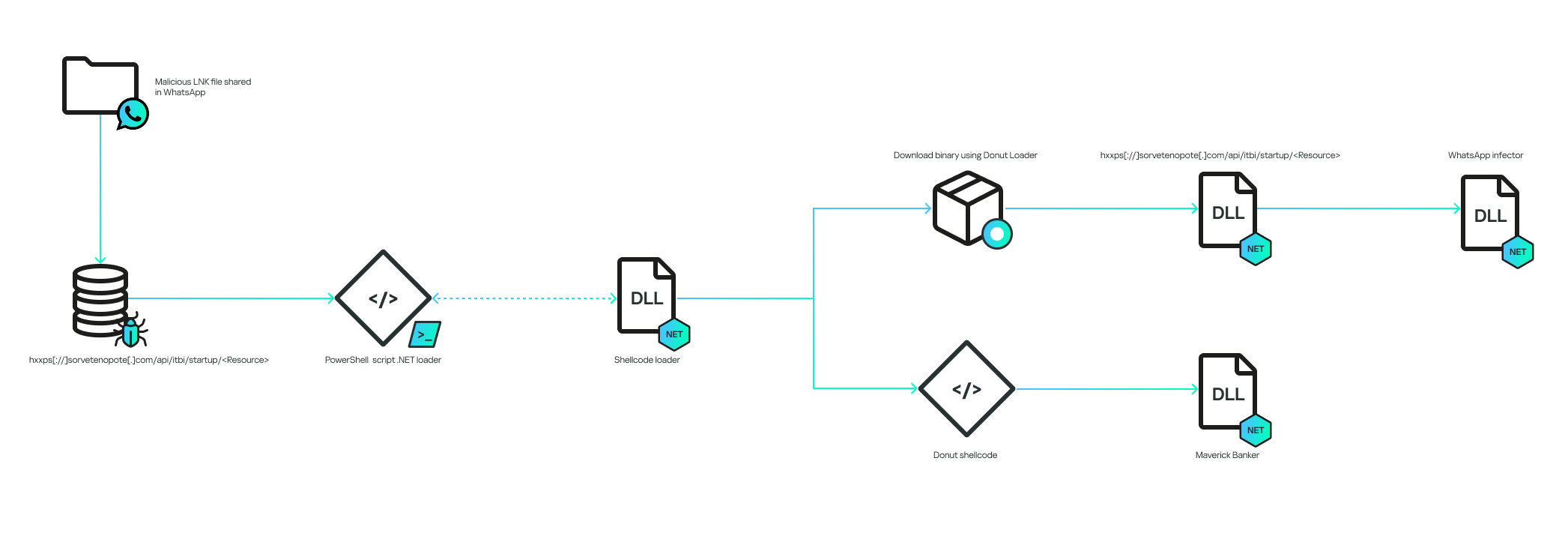 Maverick: a new banking Trojan abusing WhatsApp in a mass-scale distribution